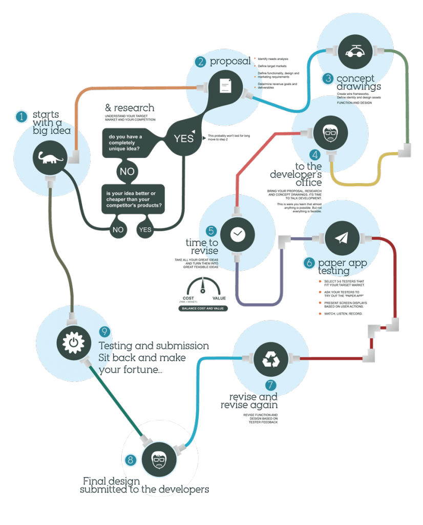 app-development-process