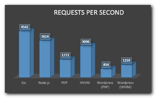 vultr-benchmarks