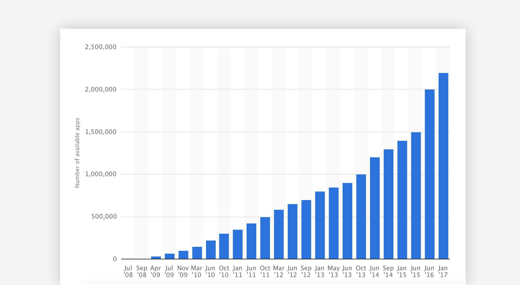 App Store analytics: number of available apps from July 2008 to January 2017