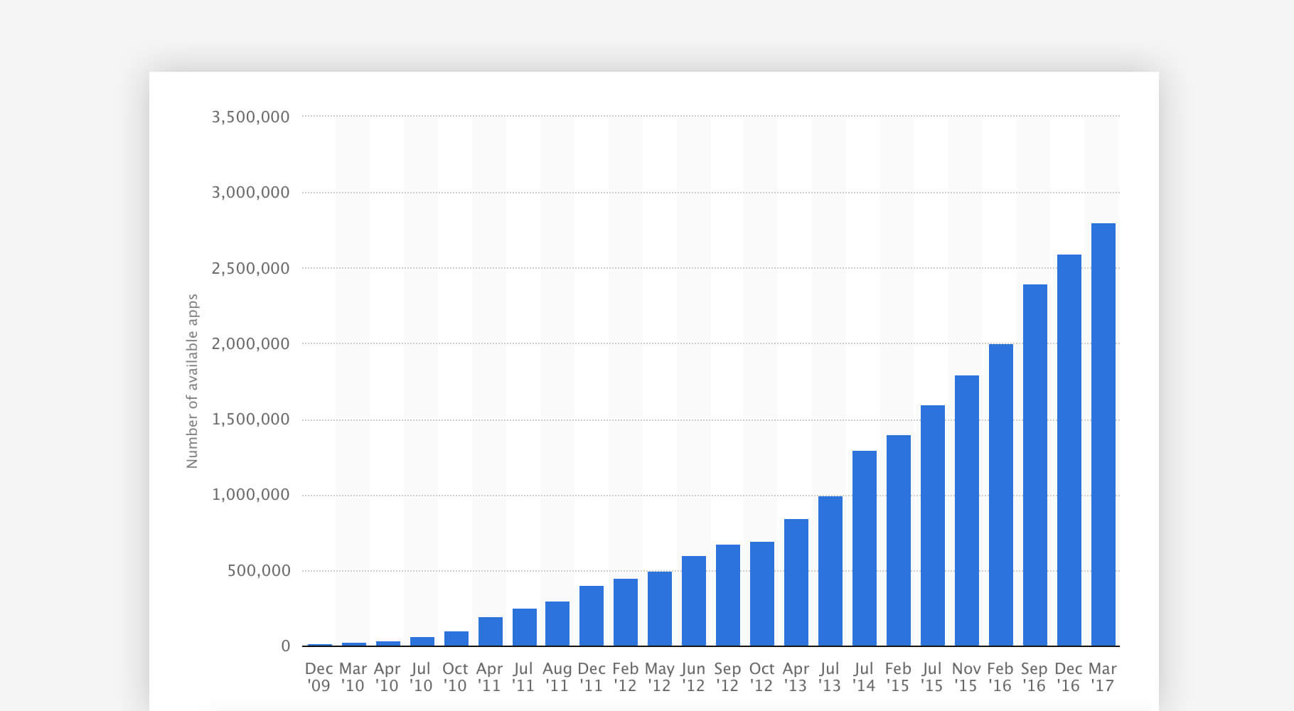 Google Play Store - Statistics & Facts