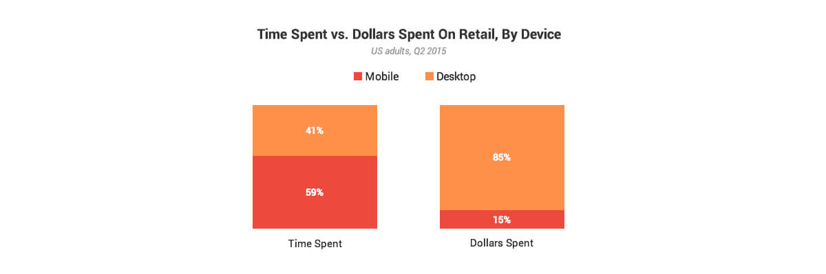 Time Spent vs Dollars Spent On Retail By Device
