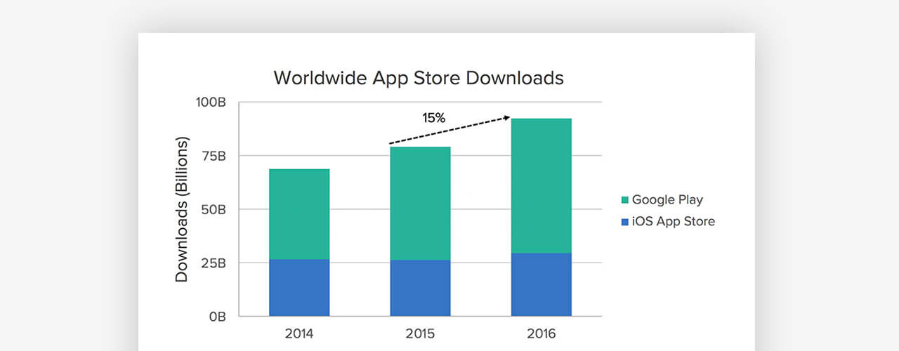Worldwide App Store Downloads