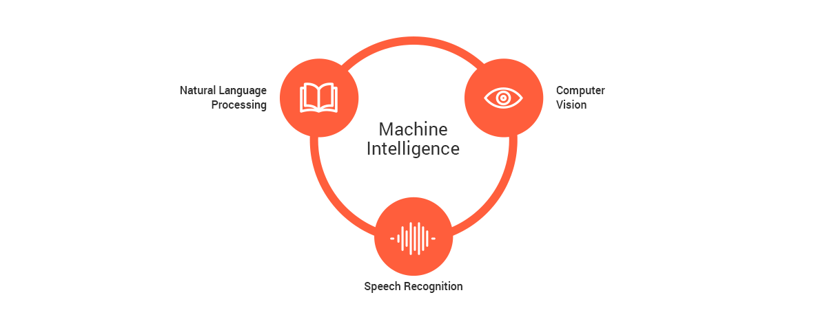 Main applications of machine intelligence