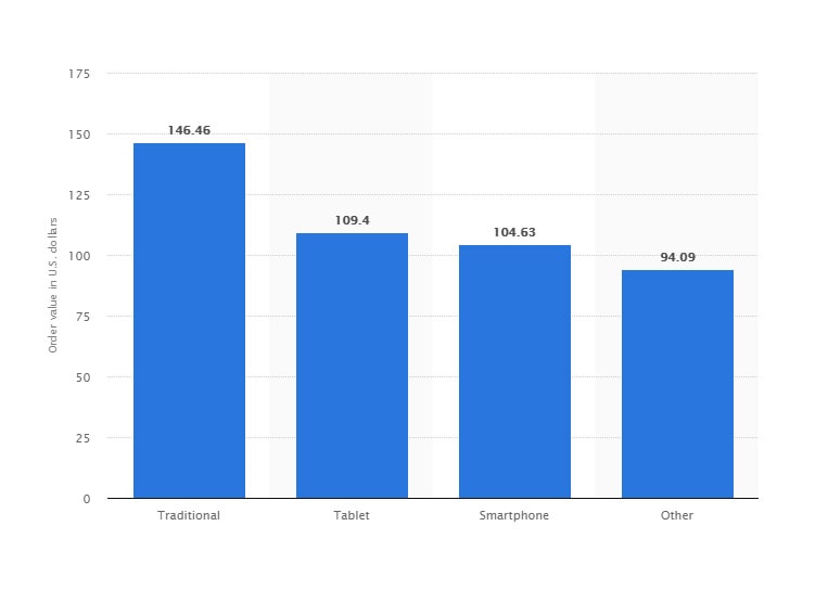Statista value of global online shopping orders
