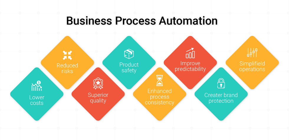 Business Process Management (BPM) with Digital Process Automation (DPA)