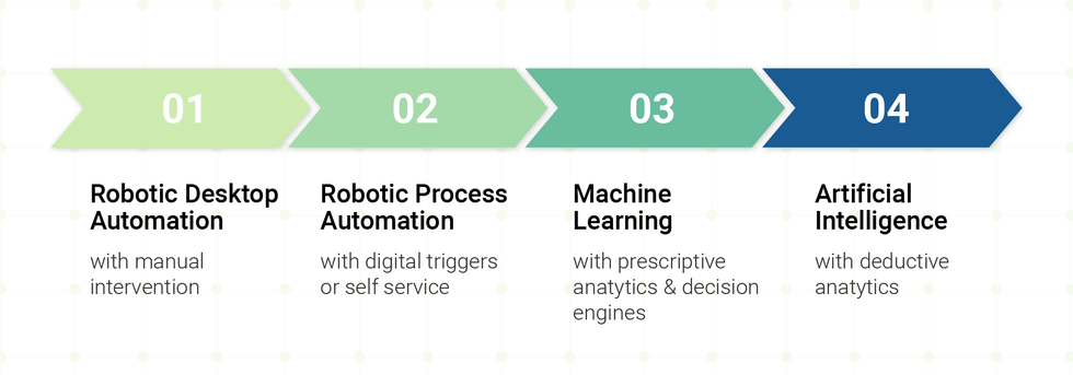 Different types of RPA