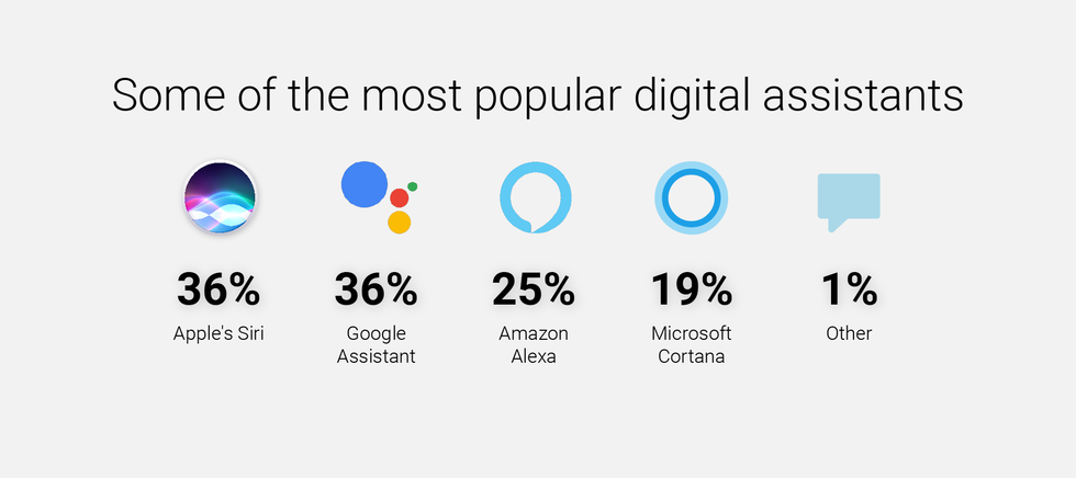 Some of the most popular digital assistants that are used by people today