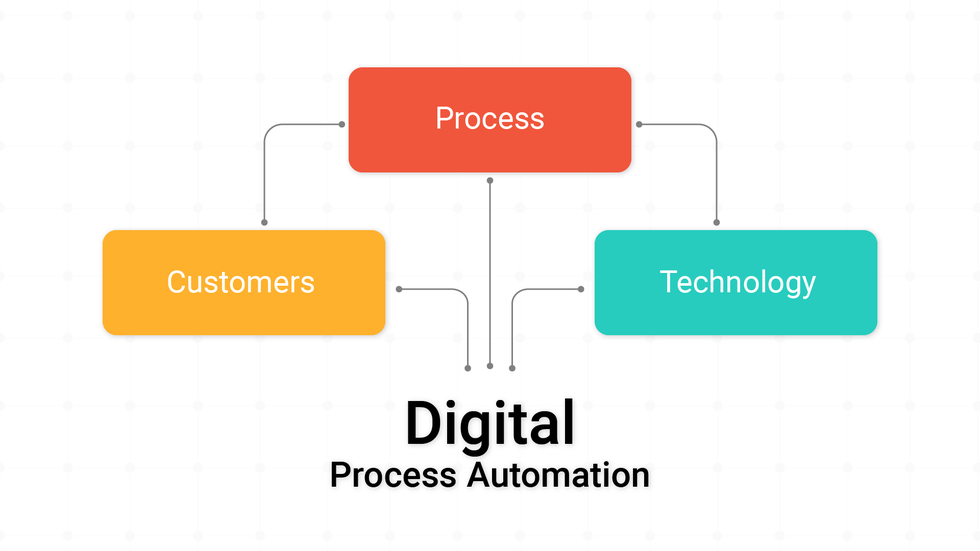 Understanding Digital Process Automation (DPA)