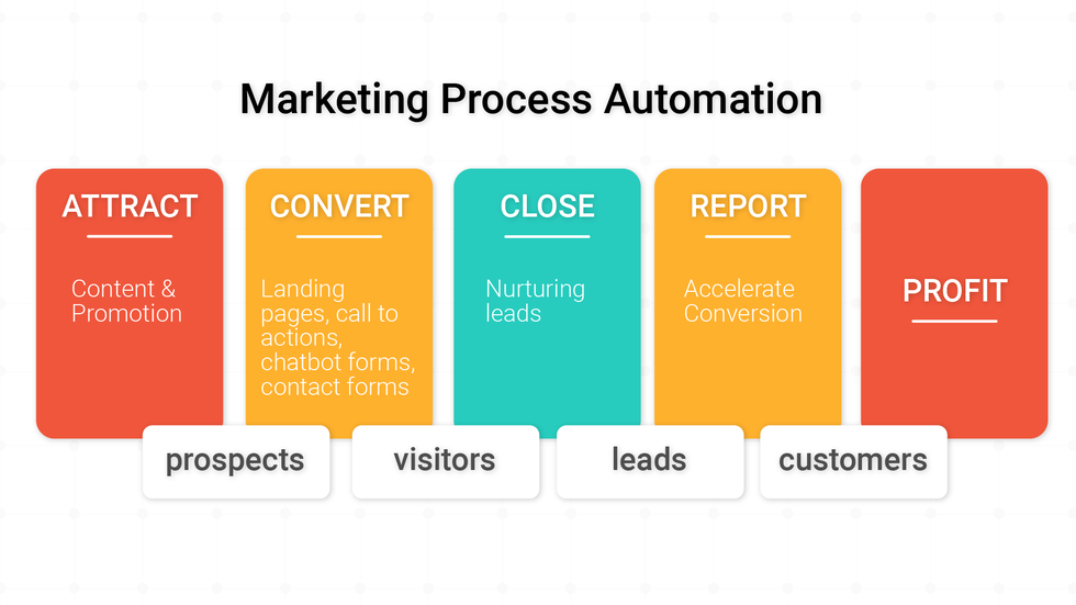 What is Digital Process Automation