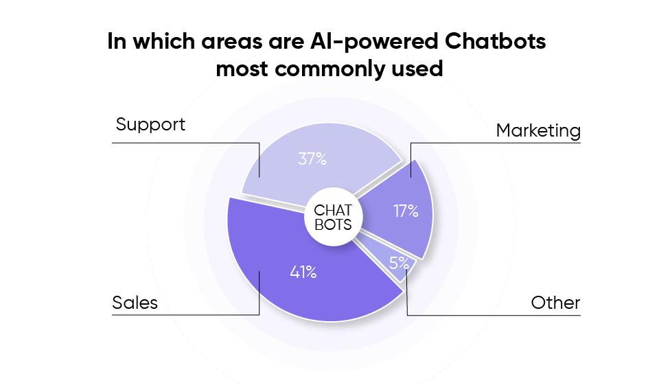 What is Sales Automation