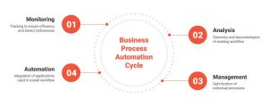 What Is Business Process Automation (BPA)