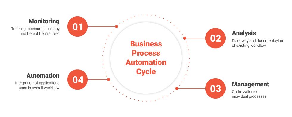 Business process automation (BPA) cycle