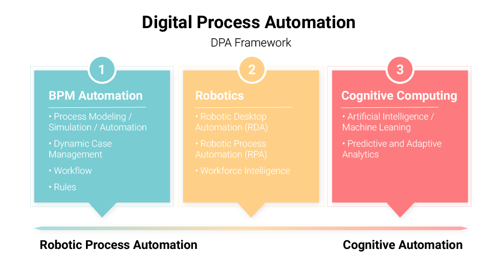 What Is Intelligent Process Automation Ipa Rpa Dpa And Ai