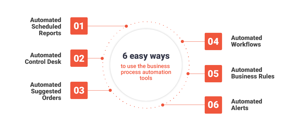 Elements of Automated Business Systems