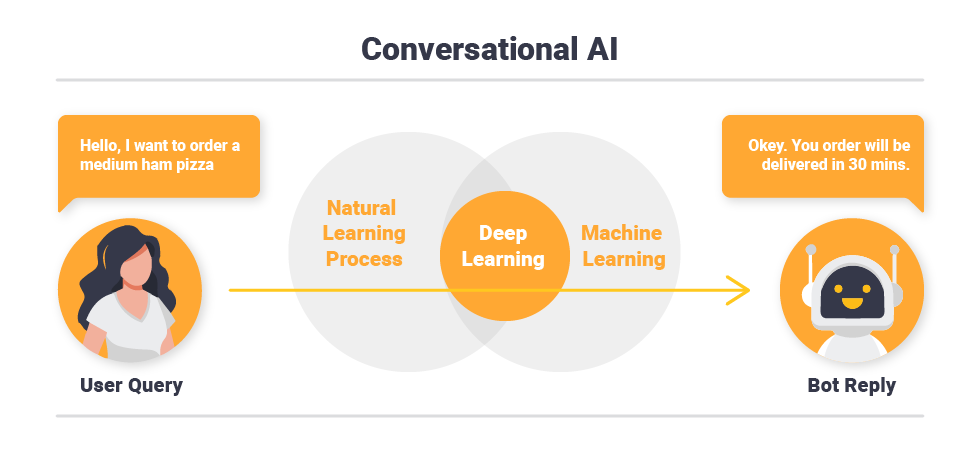 The Key Technologies Underpinning of Conversational AI