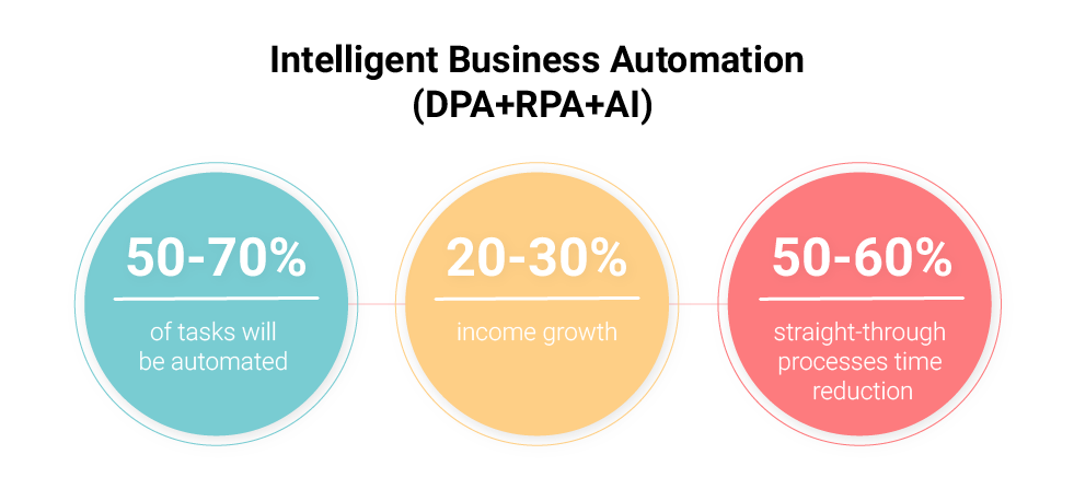 What is intelligent business automation