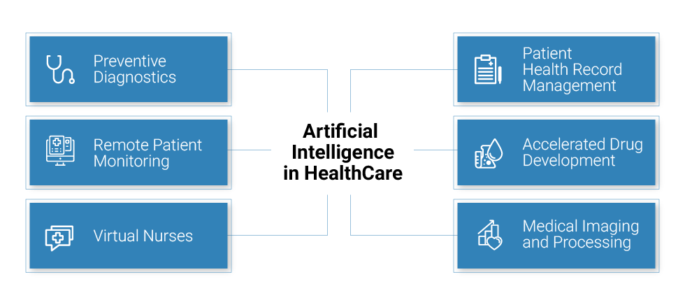 Artificial intelligence in healthcare