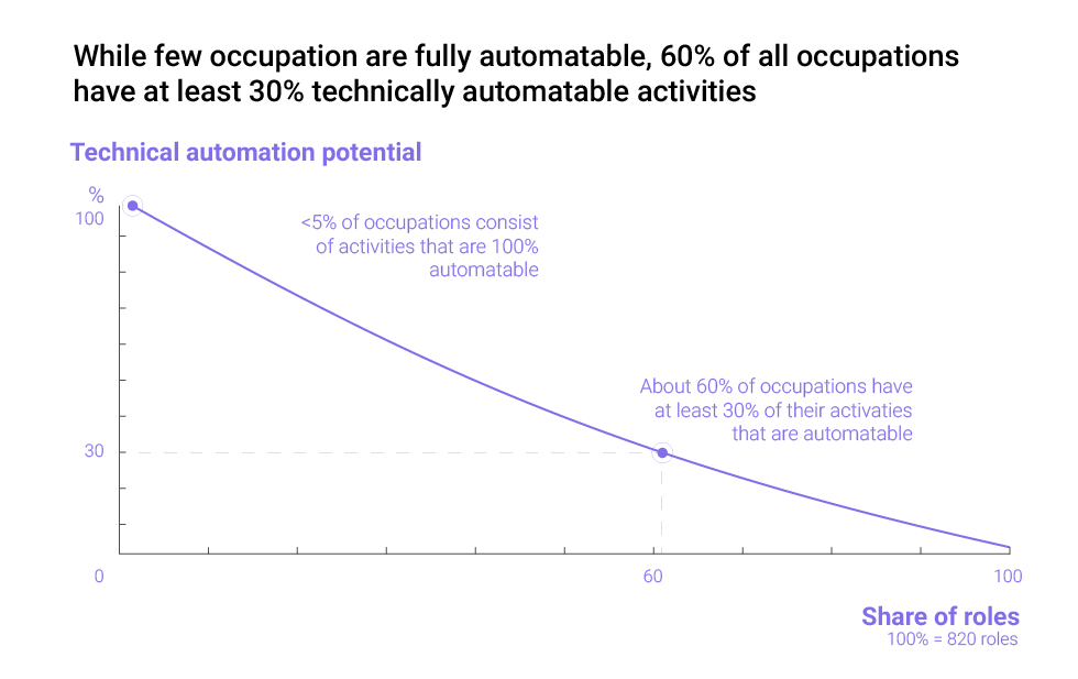 Business Process Automation: Mckinsey Global Institute Research