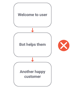 Conversation design (CxD)