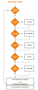 Conversational Design Flow Chart: Chatbot Design Patterns