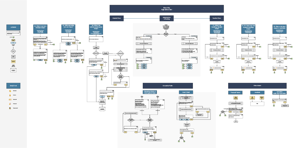 Conversational Flow Diagram