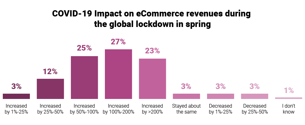 How Coronavirus (COVID-19) Is Impacting Ecommerce