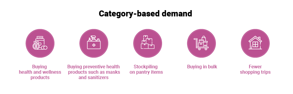 Category-Based Demand