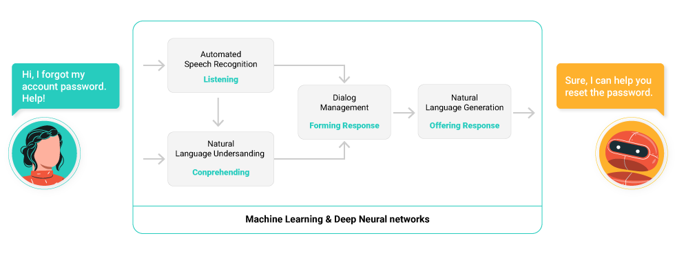 Conversational AI