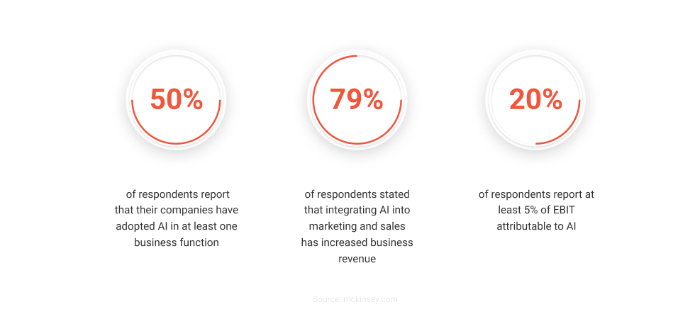 Stats on AI Contribution to eCommerce Sales