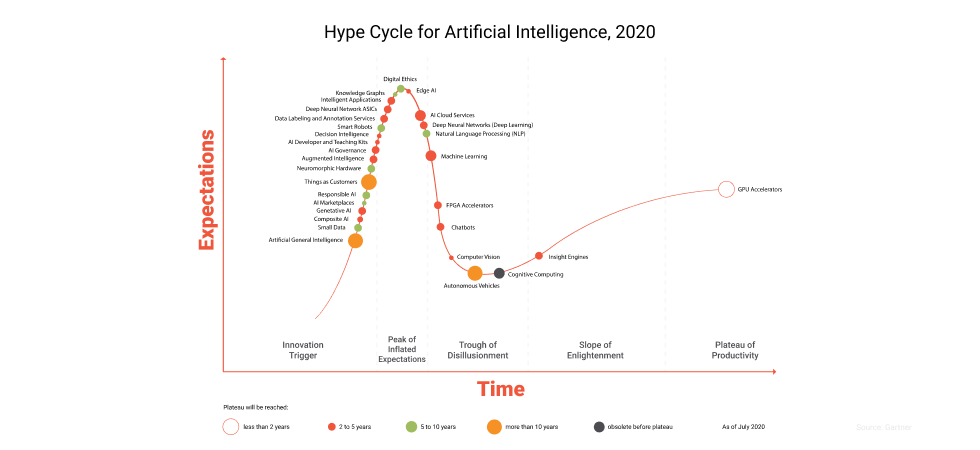 Artificial intelligence (AI) in eCommerce: Statistics