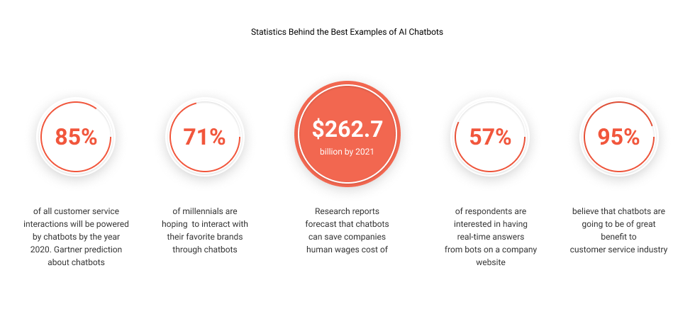 Statistics Behind the Best Examples of AI Chatbots