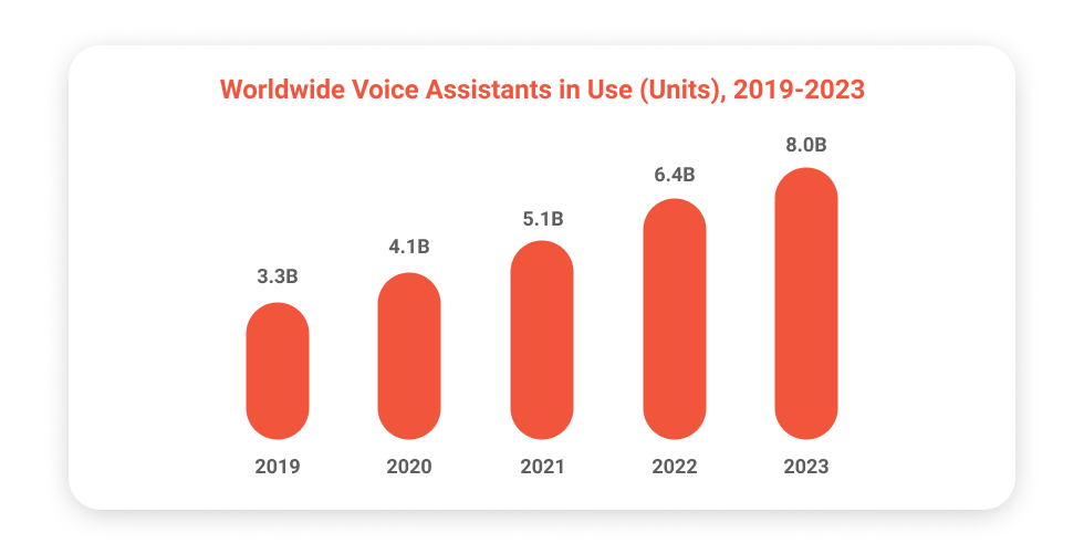 Worldwide Voice Assistants in Use (Units), 2019-2023