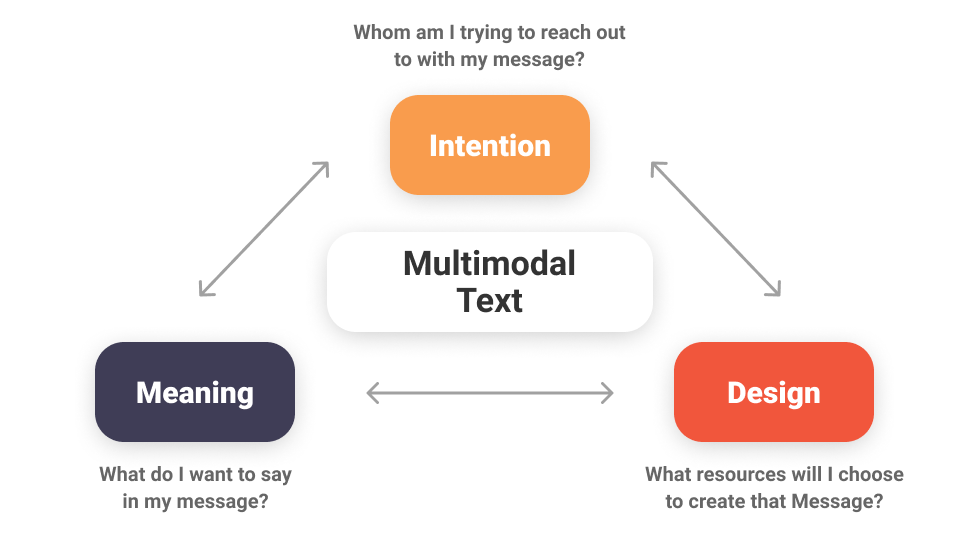 Multimodal Conversation Design Process