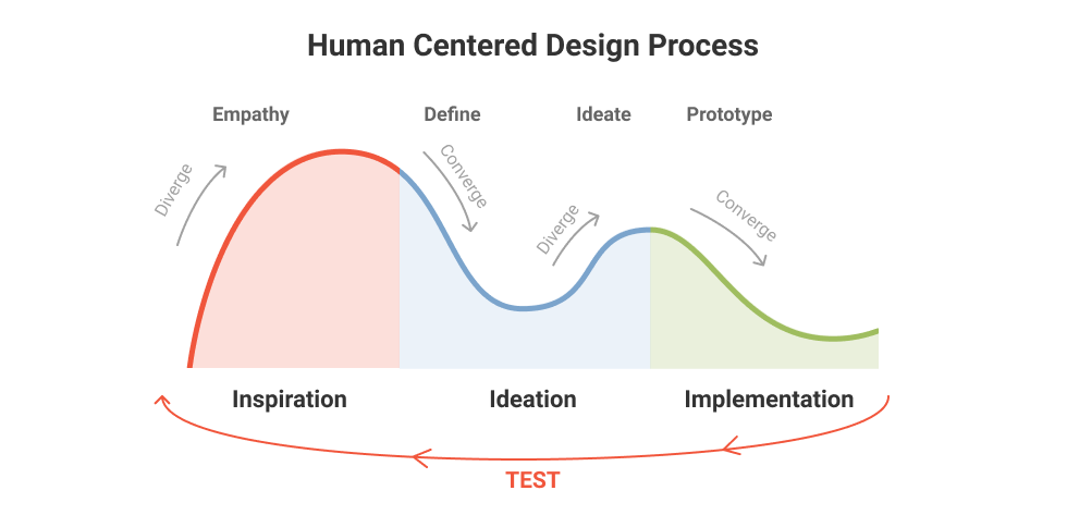 Multimodal Conversation Design: a Human-Centric Approach