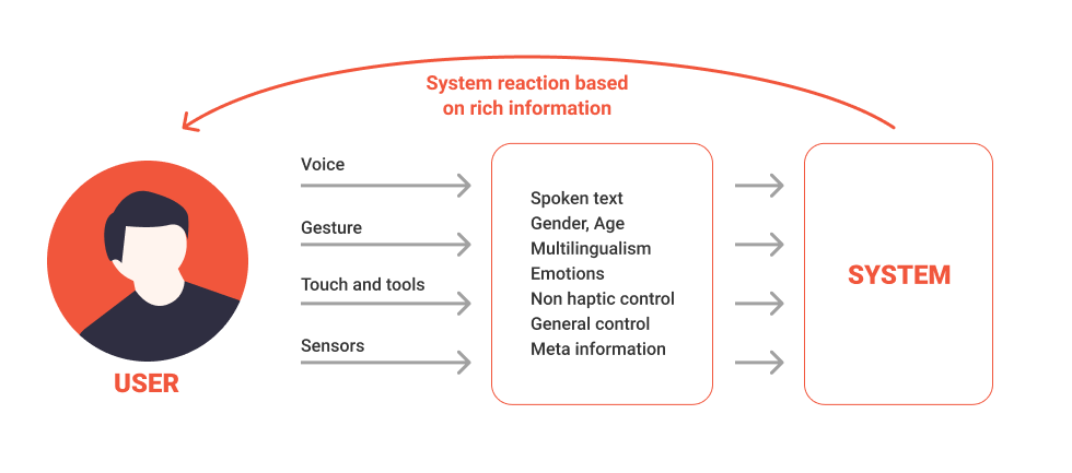 Elements of multimodal design