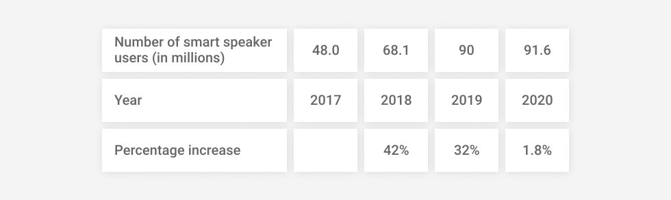 Number of smart speaker users