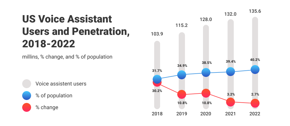 https://masterofcode.com/wp-content/uploads/2021/10/Some-stats-about-voice-assistants.png?x36459