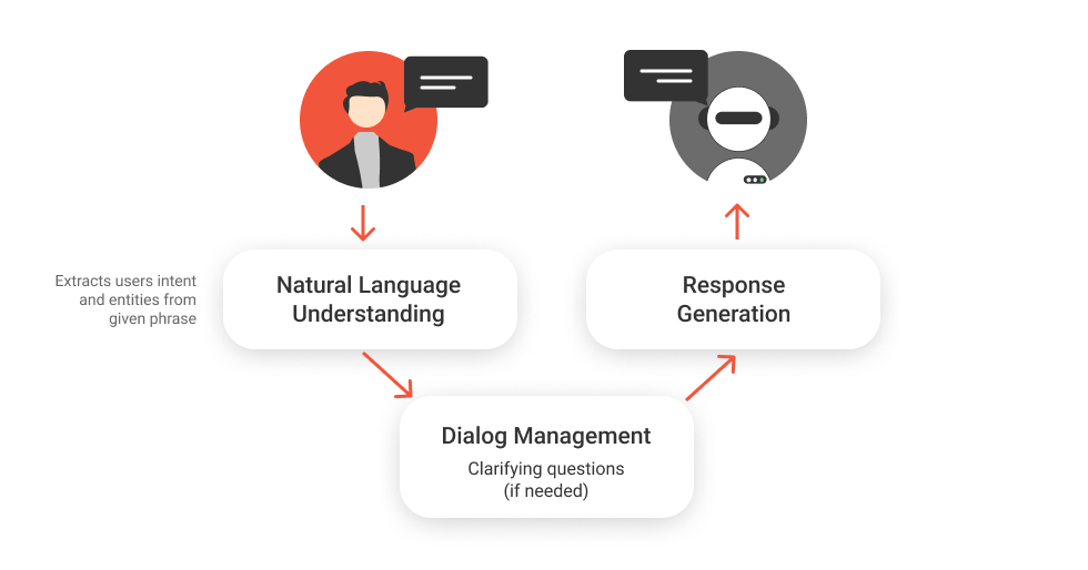 Natural Language Understanding (NLU) for chatbot