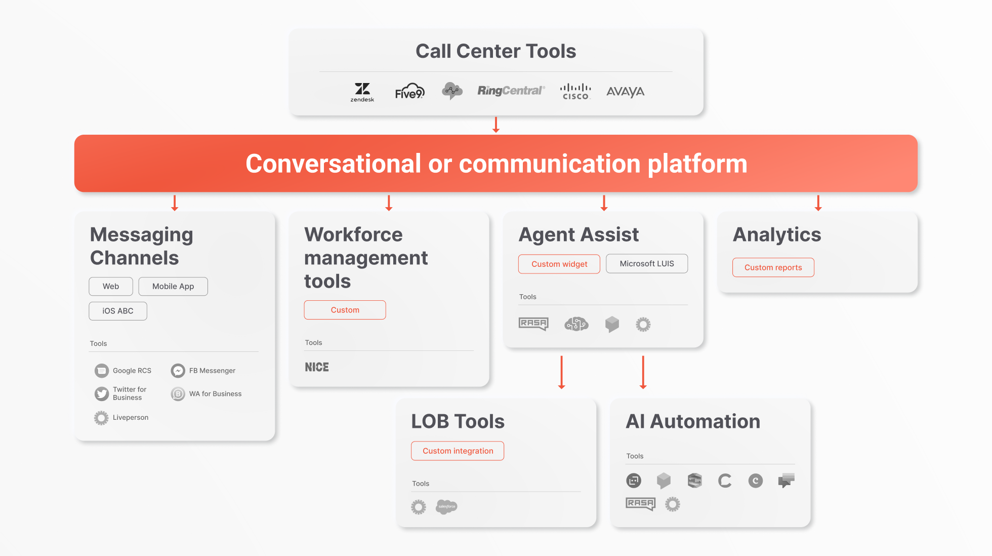 Conversational platform for Call center