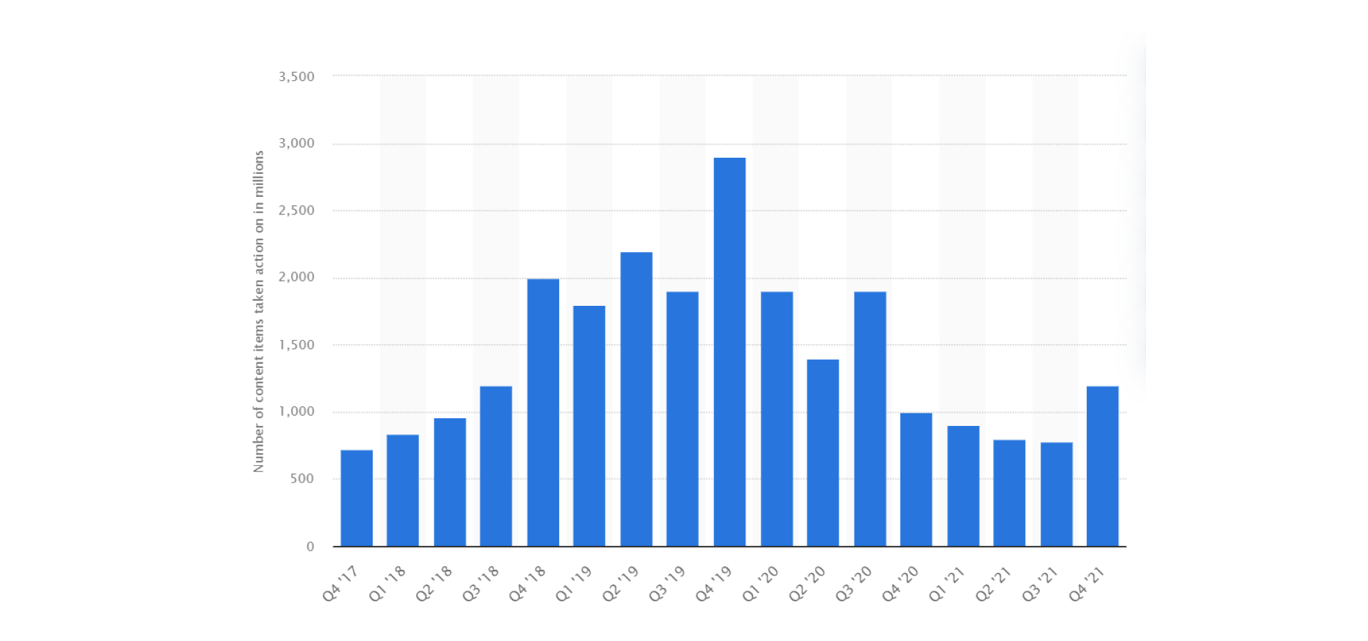 Facebook spam content stats