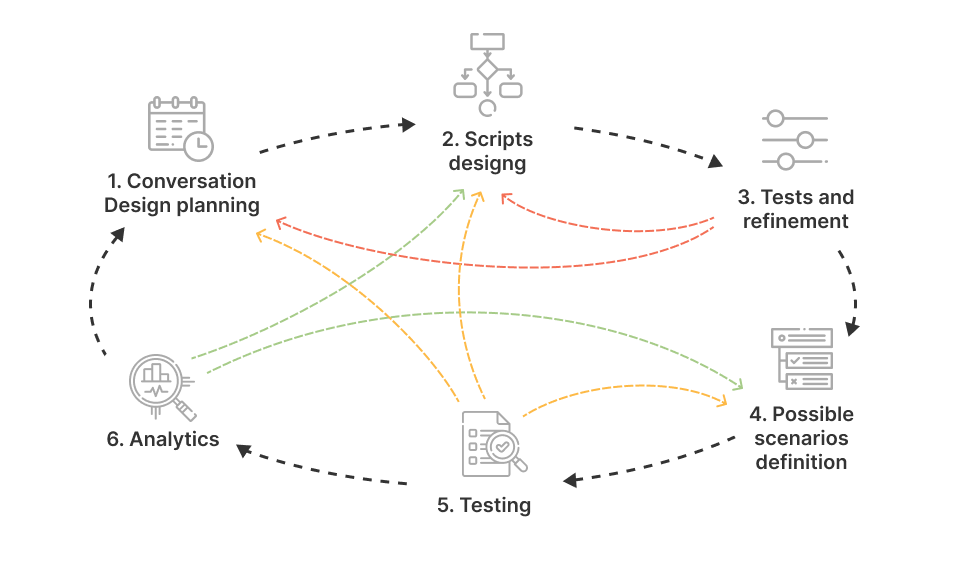 Conversation Design Process workflow