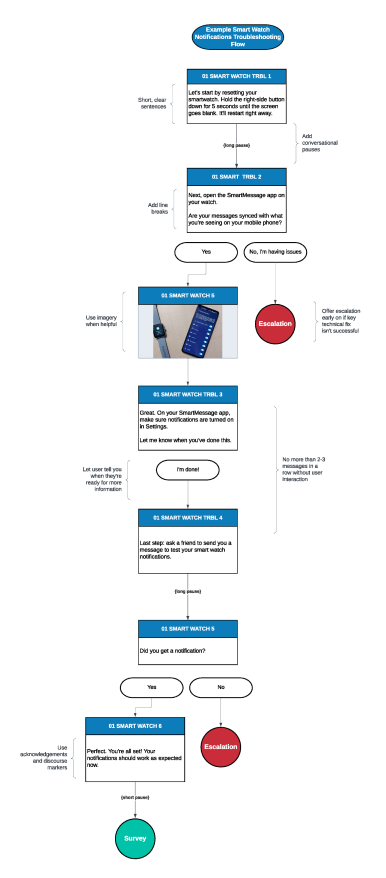 An example of a troubleshooting conversation flow that applies the writing, pace-setting and escalation principles mentioned above