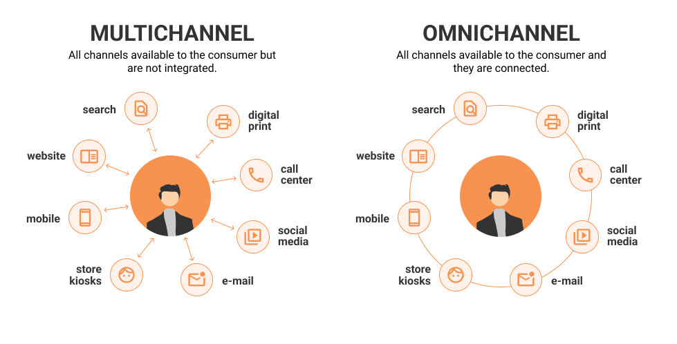 Difference between Multichannel and Omnichannel Customer Experience