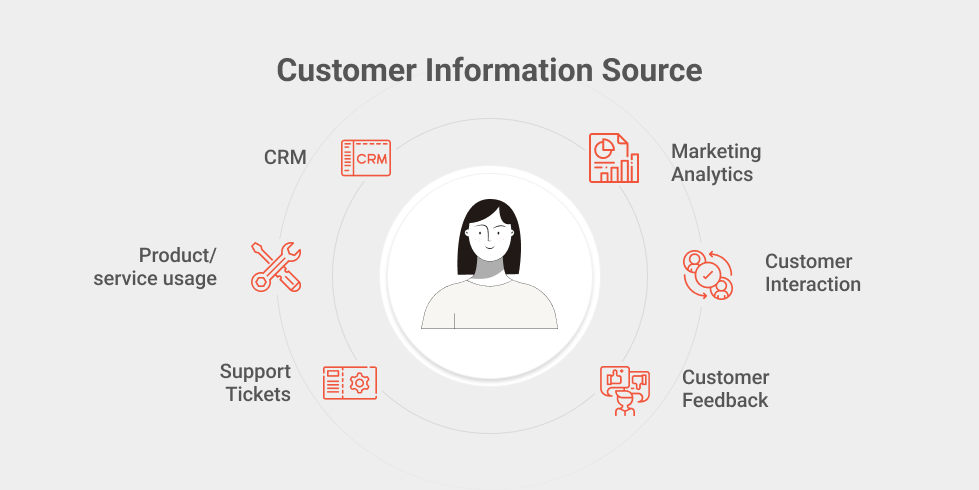 Customer Information Sources for Message Personalization