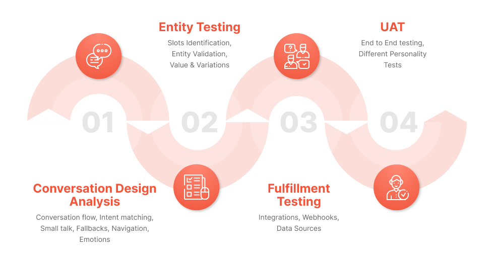 Chatbot Testing Workflow