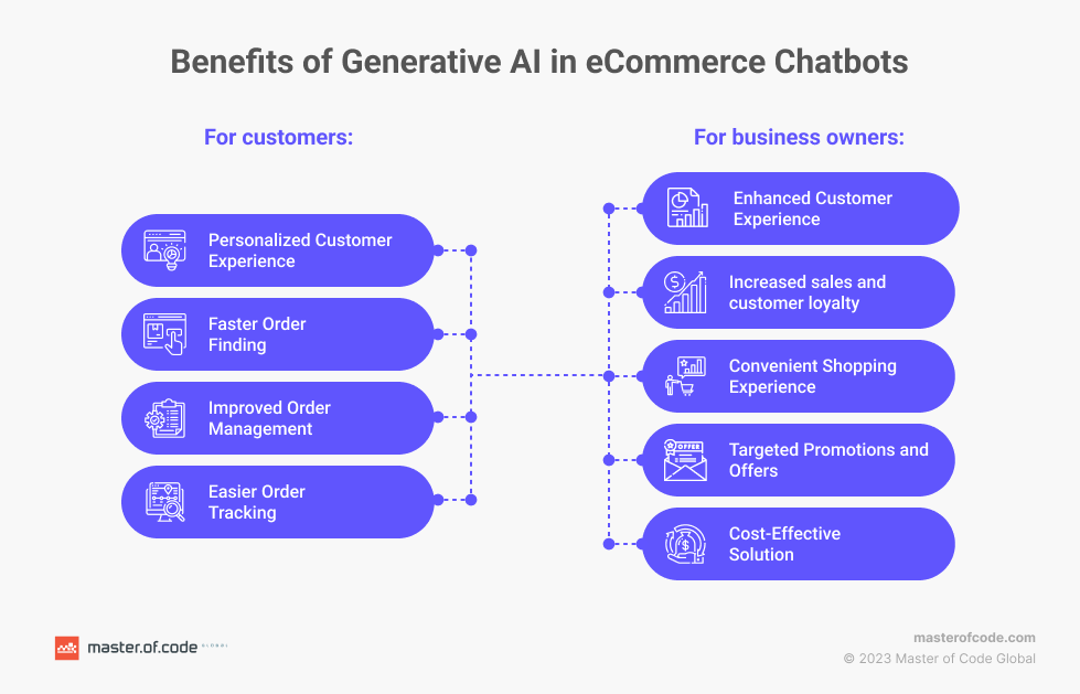 Benefits of Generative AI in eCommerce Chatbot