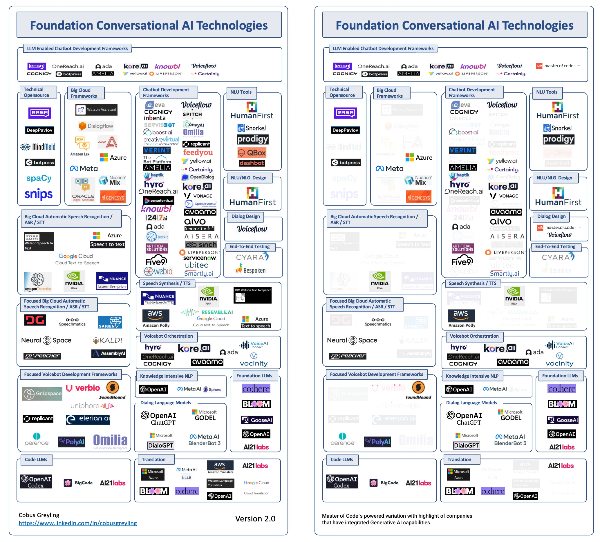 Generative AI integration by Conversational AI Technologies companies