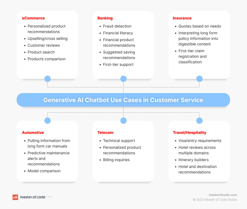 generative ai customer service case study