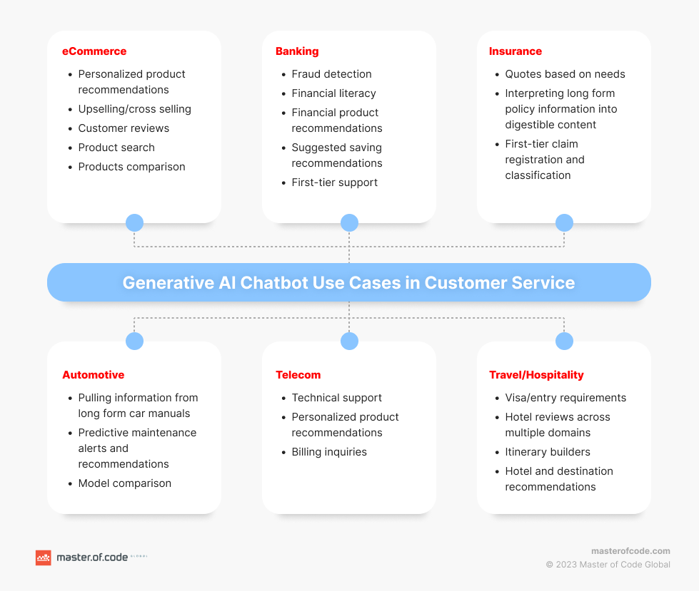 Product Recommendation Chatbot: No-Code Tutorial