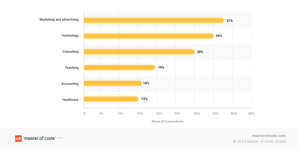 Generative AI adoption rate by industry in the workplace in the USA in 2023